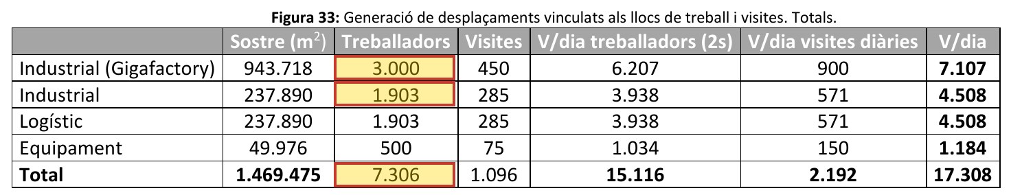 Taula de l'estudi de mobilitat del pla (figura 33): treballadors per ús. Gigafactoria 3.000, industrial 1.903, logístic 1.903, equipament 500, total 7.306