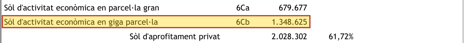 Taula de la normativa del pla: sòl d'activitat econòmica en giga parcel·la, codi 6Cb, 1.348.625 metres quadrats