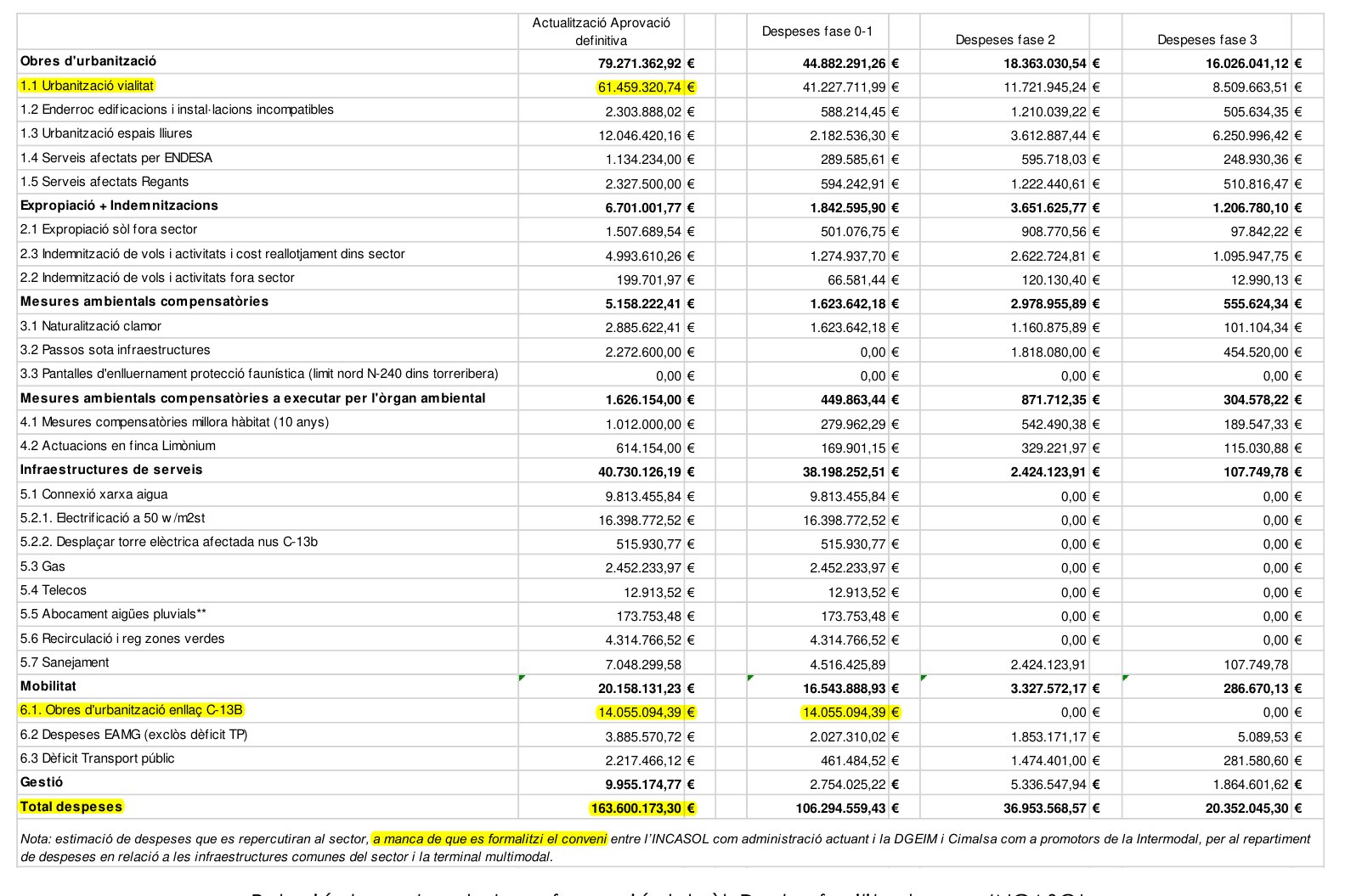 Quadre de costos de transformació del sòl de l'avaluació econòmica: urbanització de la vialitat 61.459.320,74 euros; obres de l'enllaç C-13B 14.055.094,39 euros, tot a la fase 0-1; total despeses 163.600.173,30 euros; nota: estimació a manca que es formalitzi el conveni entre l'INCASÒL, la DGEIM i Cimalsa